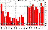 Solar PV/Inverter Performance Weekly Solar Energy Production