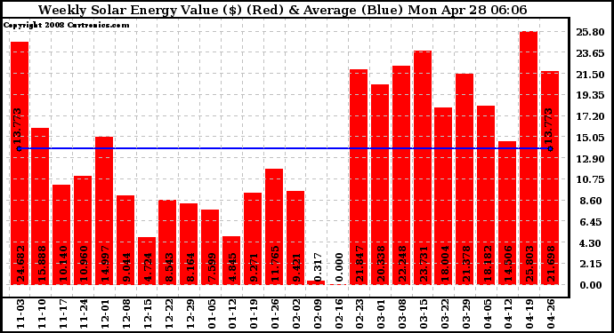 Solar PV/Inverter Performance Weekly Solar Energy Production Value