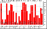 Solar PV/Inverter Performance Daily Solar Energy Production