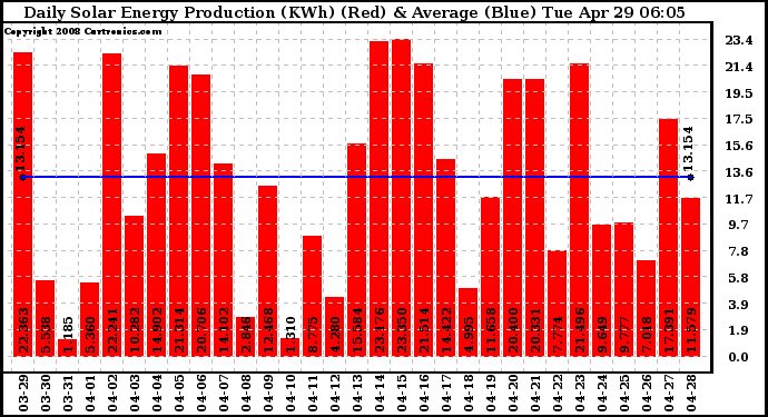 Solar PV/Inverter Performance Daily Solar Energy Production