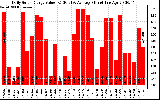 Solar PV/Inverter Performance Daily Solar Energy Production Value