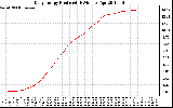 Solar PV/Inverter Performance Daily Energy Production