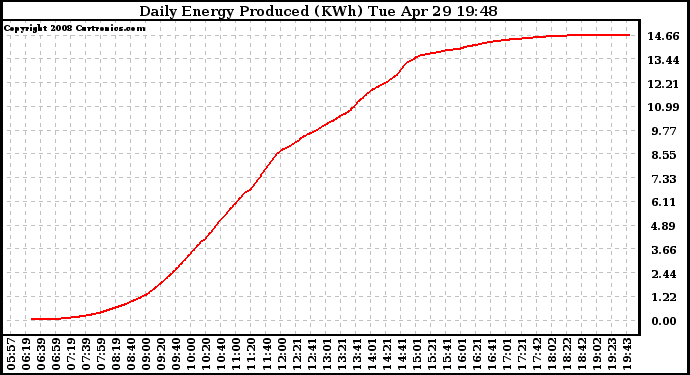 Solar PV/Inverter Performance Daily Energy Production