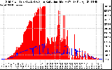 Solar PV/Inverter Performance Grid Power & Solar Radiation