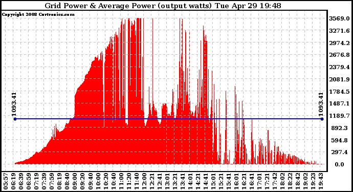 Solar PV/Inverter Performance Inverter Power Output