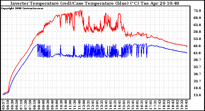 Solar PV/Inverter Performance Inverter Operating Temperature