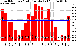 Solar PV/Inverter Performance Monthly Solar Energy Production Average Per Day (KWh)