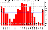 Solar PV/Inverter Performance Monthly Solar Energy Value Average Per Day ($)