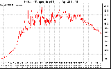 Solar PV/Inverter Performance Outdoor Temperature