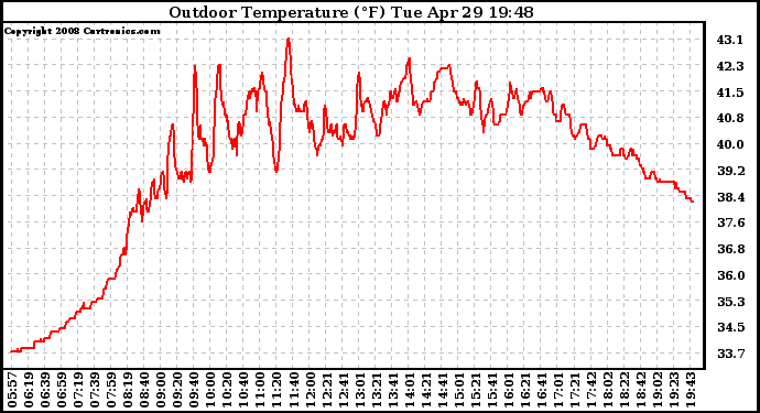 Solar PV/Inverter Performance Outdoor Temperature