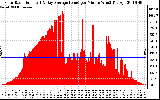 Solar PV/Inverter Performance Solar Radiation & Day Average per Minute