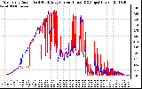 Solar PV/Inverter Performance Photovoltaic Panel Current Output