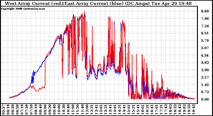 Solar PV/Inverter Performance Photovoltaic Panel Current Output