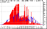 Solar PV/Inverter Performance West Array Power Output & Solar Radiation