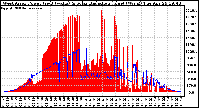 Solar PV/Inverter Performance West Array Power Output & Solar Radiation