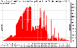 Solar PV/Inverter Performance West Array Actual & Average Power Output