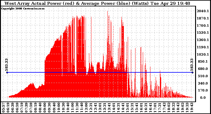 Solar PV/Inverter Performance West Array Actual & Average Power Output