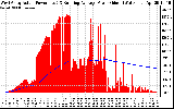 Solar PV/Inverter Performance West Array Actual & Running Average Power Output