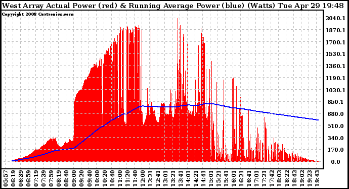 Solar PV/Inverter Performance West Array Actual & Running Average Power Output