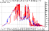 Solar PV/Inverter Performance Photovoltaic Panel Power Output