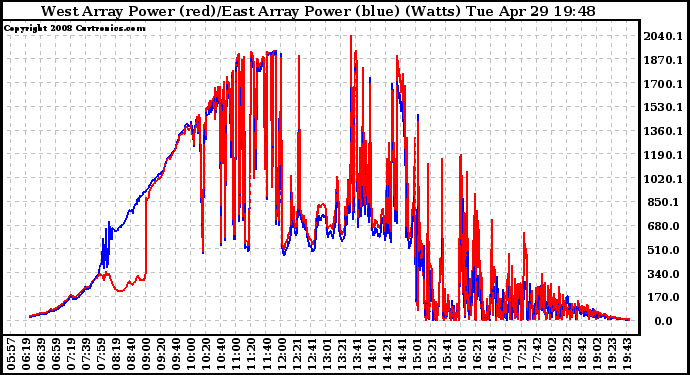 Solar PV/Inverter Performance Photovoltaic Panel Power Output