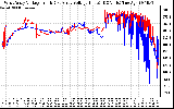 Solar PV/Inverter Performance Photovoltaic Panel Voltage Output