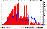 Solar PV/Inverter Performance East Array Power Output & Solar Radiation