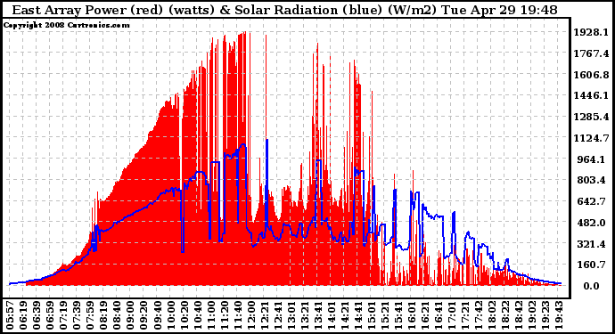 Solar PV/Inverter Performance East Array Power Output & Solar Radiation