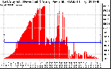 Solar PV/Inverter Performance East Array Actual & Average Power Output