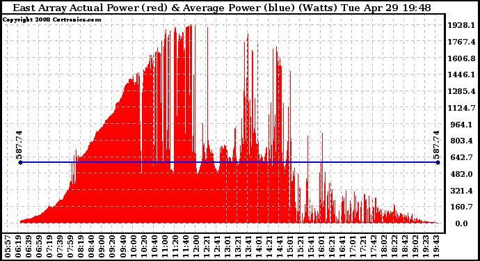 Solar PV/Inverter Performance East Array Actual & Average Power Output