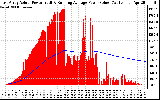 Solar PV/Inverter Performance East Array Actual & Running Average Power Output