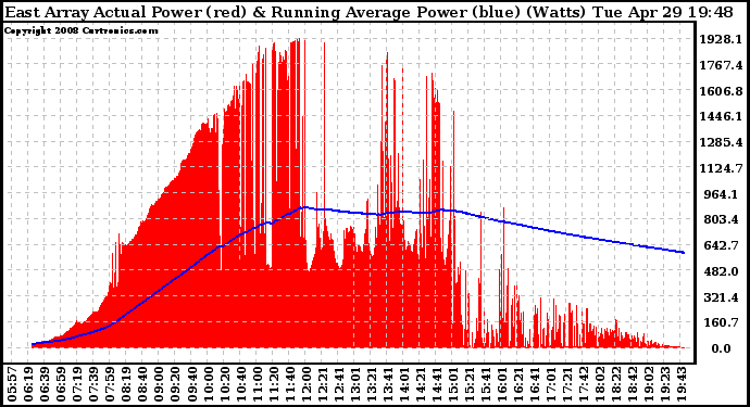 Solar PV/Inverter Performance East Array Actual & Running Average Power Output