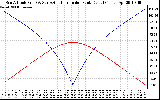 Solar PV/Inverter Performance Sun Altitude Angle & Azimuth Angle