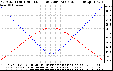 Solar PV/Inverter Performance Sun Altitude Angle & Sun Incidence Angle on PV Panels