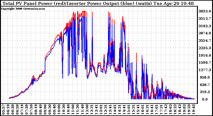 Solar PV/Inverter Performance PV Panel Power Output & Inverter Power Output