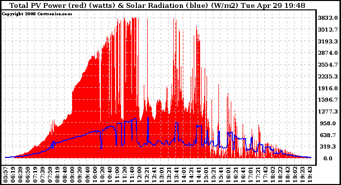 Solar PV/Inverter Performance Total PV Panel Power Output & Solar Radiation