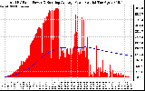 Solar PV/Inverter Performance Total PV Panel & Running Average Power Output