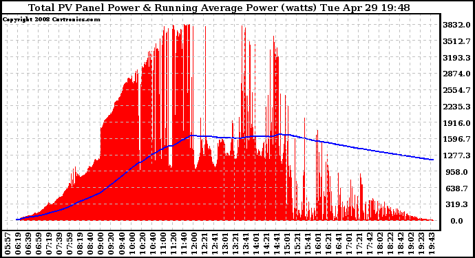 Solar PV/Inverter Performance Total PV Panel & Running Average Power Output