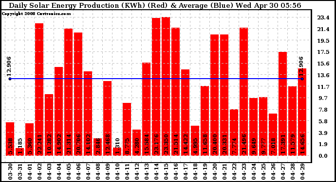 Solar PV/Inverter Performance Daily Solar Energy Production