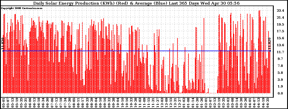 Solar PV/Inverter Performance Daily Solar Energy Production Last 365 Days