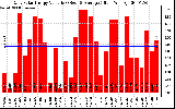 Solar PV/Inverter Performance Daily Solar Energy Production Value