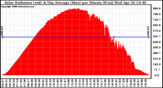 Solar PV/Inverter Performance Solar Radiation & Day Average per Minute