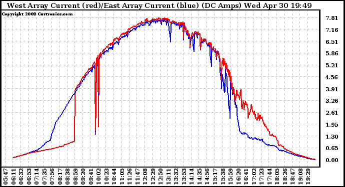 Solar PV/Inverter Performance Photovoltaic Panel Current Output