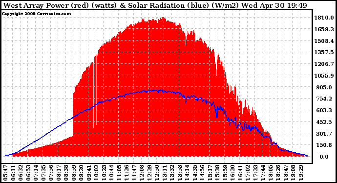 Solar PV/Inverter Performance West Array Power Output & Solar Radiation