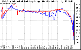 Solar PV/Inverter Performance Photovoltaic Panel Voltage Output