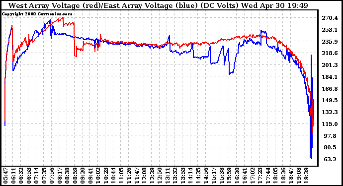 Solar PV/Inverter Performance Photovoltaic Panel Voltage Output