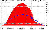 Solar PV/Inverter Performance East Array Power Output & Solar Radiation