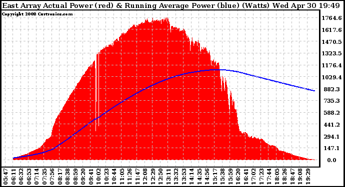 Solar PV/Inverter Performance East Array Actual & Running Average Power Output