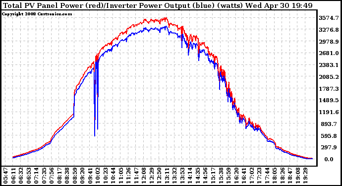 Solar PV/Inverter Performance PV Panel Power Output & Inverter Power Output