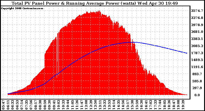 Solar PV/Inverter Performance Total PV Panel & Running Average Power Output